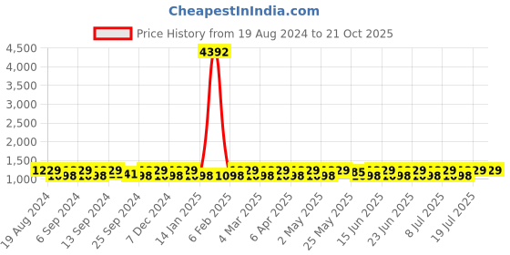 myntra.com SHADOW & SAINING Woven Design Zari Banarasi Saree shadow & saining Price History Graph from 19 Aug 2024 to 20 Oct 2025
