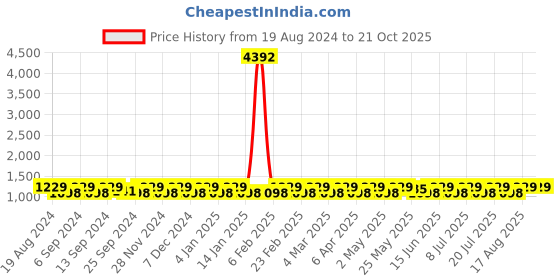 myntra.com SHADOW & SAINING Woven Design Zari Banarasi Saree shadow & saining Price History Graph from 19 Aug 2024 to 20 Oct 2025
