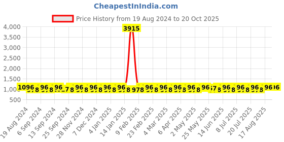 myntra.com SHADOW & SAINING Woven Design Zari  Banarasi Saree shadow & saining Price History Graph from 19 Aug 2024 to 20 Oct 2025