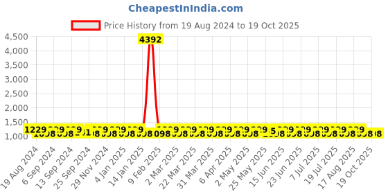 myntra.com SHADOW & SAINING Woven Design Zari Banarasi Saree shadow & saining Price History Graph from 19 Aug 2024 to 19 Oct 2025