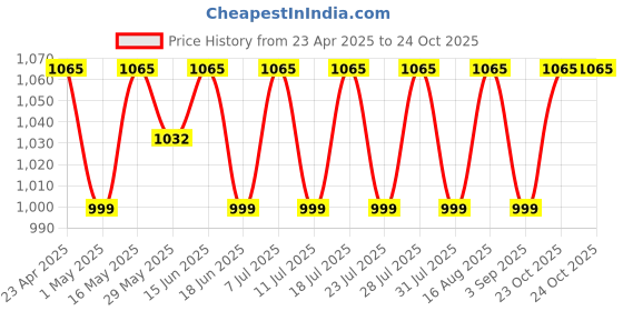 myntra.com SHADOW & SAINING Woven Design Zari Banarasi Saree shadow & saining Price History Graph from 23 Apr 2025 to 23 Oct 2025