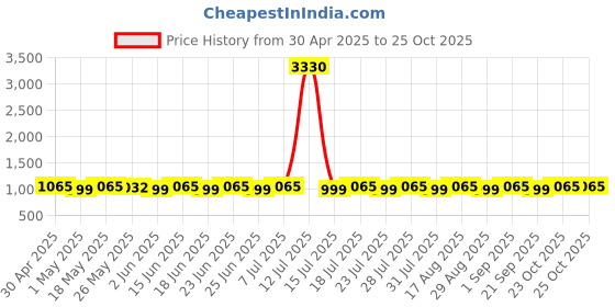 myntra.com SHADOW & SAINING Woven Design Zari Banarasi Saree shadow & saining Price History Graph from 30 Apr 2025 to 23 Oct 2025