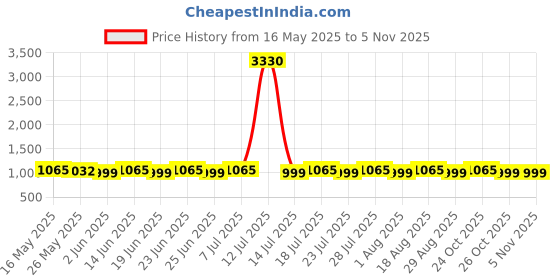 myntra.com SHADOW & SAINING Woven Design Zari Banarasi Saree shadow & saining Price History Graph from 16 May 2025 to 5 Nov 2025