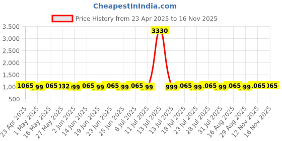 myntra.com SHADOW & SAINING Woven Design Zari Banarasi Saree shadow & saining Price History Graph from 23 Apr 2025 to 13 Nov 2025