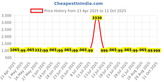 myntra.com SHADOW & SAINING Woven Design Zari Banarasi Saree shadow & saining Price History Graph from 23 Apr 2025 to 11 Oct 2025