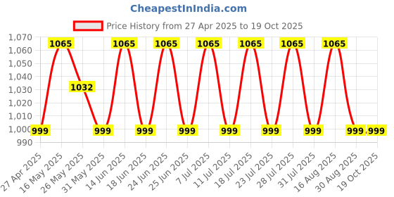 myntra.com SHADOW & SAINING Woven Design Zari Banarasi Saree shadow & saining Price History Graph from 27 Apr 2025 to 17 Oct 2025