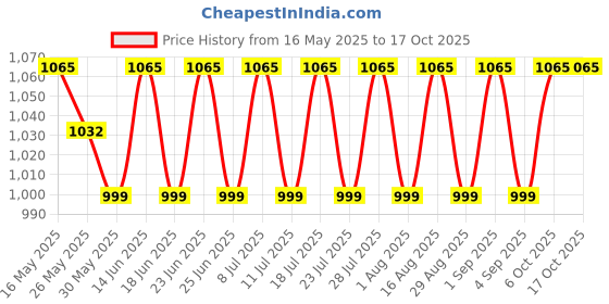 myntra.com SHADOW & SAINING Woven Design Zari Banarasi Saree shadow & saining Price History Graph from 16 May 2025 to 17 Oct 2025