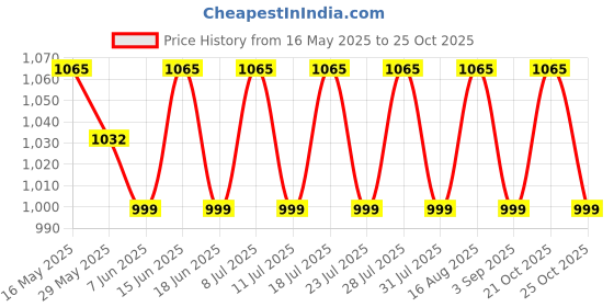 myntra.com SHADOW & SAINING Woven Design Zari Banarasi Saree shadow & saining Price History Graph from 16 May 2025 to 24 Oct 2025
