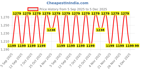 myntra.com SHADOW & SAINING Woven Design Zari Banarasi Saree shadow & saining Price History Graph from 5 Sep 2025 to 5 Dec 2025