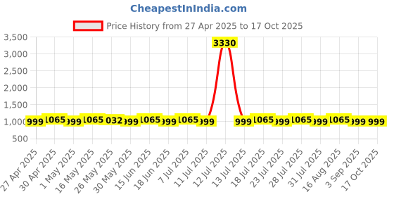 myntra.com SHADOW & SAINING Woven Design Zari Banarasi Saree With Unstitched Blouse Piece shadow & saining Price History Graph from 27 Apr 2025 to 16 Oct 2025