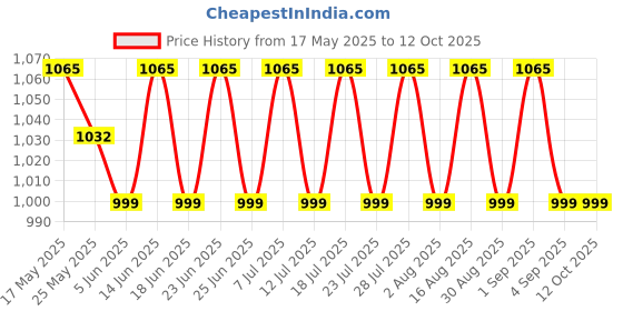 myntra.com SHADOW & SAINING Woven Design Zari Banarasi Saree With Unstitched Blouse Piece shadow & saining Price History Graph from 17 May 2025 to 12 Oct 2025