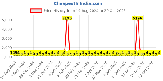 myntra.com SHADOW & SAINING Woven Design Zari Cotton Blend Banarasi Saree shadow & saining Price History Graph from 19 Aug 2024 to 20 Oct 2025