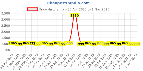 myntra.com SHADOW & SAINING Woven Design Zari Designer Banarasi Saree shadow & saining Price History Graph from 23 Apr 2025 to 31 Oct 2025
