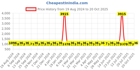 myntra.com SHADOW & SAINING Woven Design Zari Ethnic Motifs Banarasi Saree shadow & saining Price History Graph from 19 Aug 2024 to 20 Oct 2025