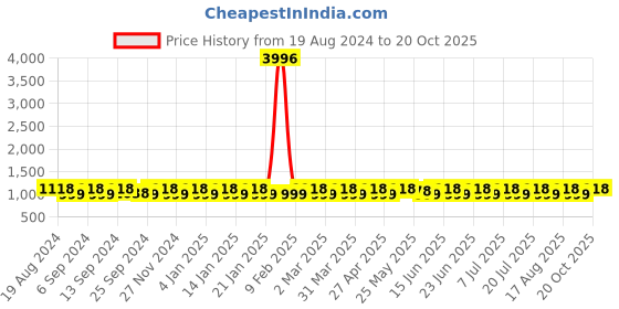myntra.com SHADOW & SAINING Woven Design Zari Ethnic Motifs Banarasi Saree shadow & saining Price History Graph from 19 Aug 2024 to 20 Oct 2025