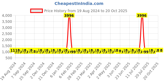 myntra.com SHADOW & SAINING Woven Design Zari Kanjeevaram Saree shadow & saining Price History Graph from 19 Aug 2024 to 20 Oct 2025