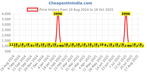 myntra.com SHADOW & SAINING Woven Design Zari Kanjeevaram Saree shadow & saining Price History Graph from 19 Aug 2024 to 18 Oct 2025