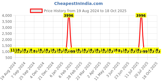 myntra.com SHADOW & SAINING Woven Design Zari Kanjeevaram Saree shadow & saining Price History Graph from 19 Aug 2024 to 18 Oct 2025
