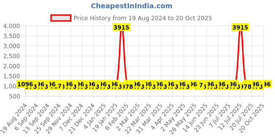myntra.com SHADOW & SAINING Woven Design Zari Kanjeevaram Saree shadow & saining Price History Graph from 19 Aug 2024 to 20 Oct 2025