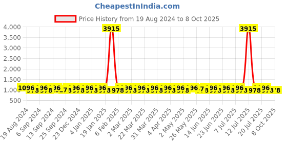 myntra.com SHADOW & SAINING Woven Design Zari  Kanjeevaram Saree shadow & saining Price History Graph from 19 Aug 2024 to 8 Oct 2025