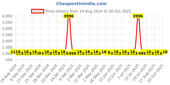 myntra.com SHADOW & SAINING Woven Design Zari Kanjeevaram Saree shadow & saining Price History Graph from 19 Aug 2024 to 19 Oct 2025