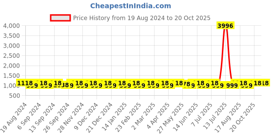 myntra.com SHADOW & SAINING Woven Design Zari  Kanjeevaram Saree shadow & saining Price History Graph from 19 Aug 2024 to 20 Oct 2025
