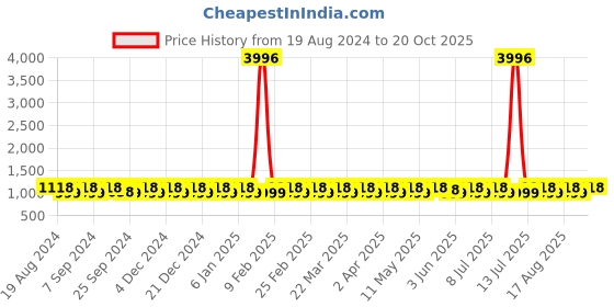myntra.com SHADOW & SAINING Woven Design Zari Kanjeevaram Saree shadow & saining Price History Graph from 19 Aug 2024 to 20 Oct 2025