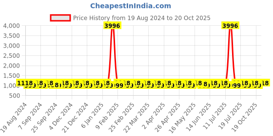 myntra.com SHADOW & SAINING Woven Design Zari Kanjeevaram Saree shadow & saining Price History Graph from 19 Aug 2024 to 19 Oct 2025