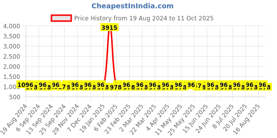 myntra.com SHADOW & SAINING Woven Design Zari  Kanjeevaram Saree shadow & saining Price History Graph from 19 Aug 2024 to 11 Oct 2025