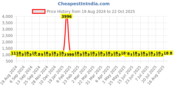myntra.com SHADOW & SAINING Woven Design Zari Kanjeevaram Saree shadow & saining Price History Graph from 19 Aug 2024 to 22 Oct 2025