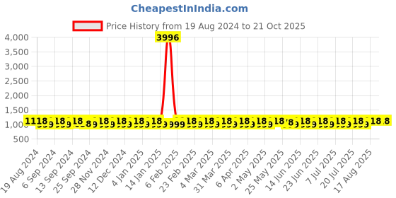 myntra.com SHADOW & SAINING Woven Design Zari Kanjeevaram Saree shadow & saining Price History Graph from 19 Aug 2024 to 21 Oct 2025