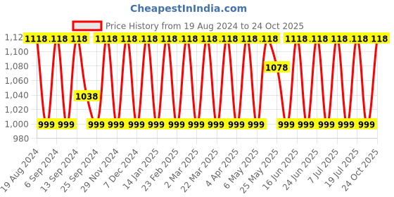 myntra.com SHADOW & SAINING Woven Design Zari Kanjeevaram Saree shadow & saining Price History Graph from 19 Aug 2024 to 24 Oct 2025