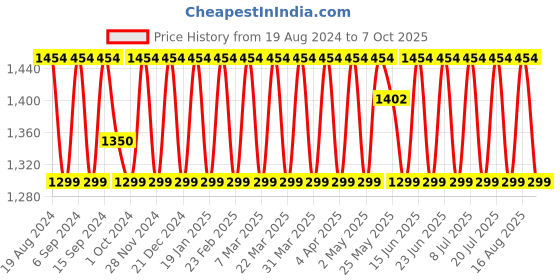 myntra.com SHADOW & SAINING Woven Design Zari Organza Banarasi Saree shadow & saining Price History Graph from 19 Aug 2024 to 7 Oct 2025