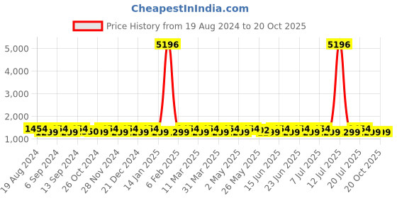 myntra.com SHADOW & SAINING Woven Design Zari Organza Banarasi Saree shadow & saining Price History Graph from 19 Aug 2024 to 20 Oct 2025