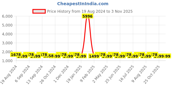 myntra.com SHADOW & SAINING Woven Design Zari Organza Banarasi Saree shadow & saining Price History Graph from 19 Aug 2024 to 2 Nov 2025