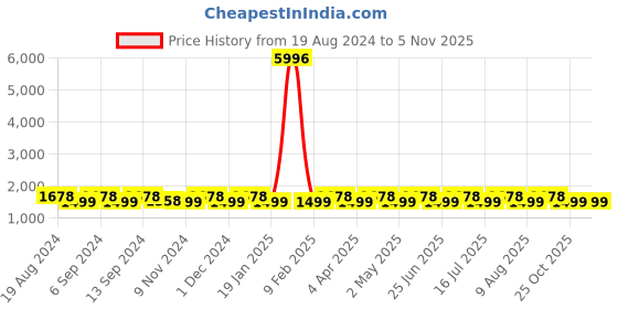 myntra.com SHADOW & SAINING Woven Design Zari Organza Banarasi Saree shadow & saining Price History Graph from 19 Aug 2024 to 2 Nov 2025