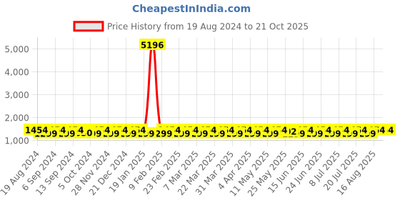 myntra.com SHADOW & SAINING Woven Design Zari Organza Banarasi Saree shadow & saining Price History Graph from 19 Aug 2024 to 20 Oct 2025