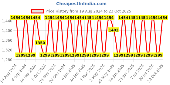 myntra.com SHADOW & SAINING Woven Design Zari Organza Banarasi Saree shadow & saining Price History Graph from 19 Aug 2024 to 23 Oct 2025
