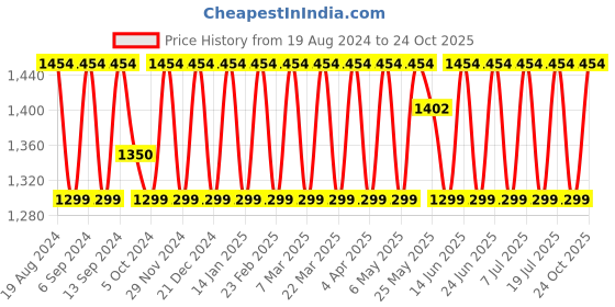 myntra.com SHADOW & SAINING Woven Design Zari Organza Banarasi Saree shadow & saining Price History Graph from 19 Aug 2024 to 24 Oct 2025