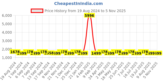 myntra.com SHADOW & SAINING Woven Design Zari Organza Banarasi Saree shadow & saining Price History Graph from 19 Aug 2024 to 4 Nov 2025