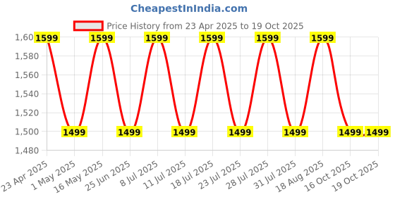 myntra.com SHADOW & SAINING Woven Design Zari Organza Banarasi Saree shadow & saining Price History Graph from 23 Apr 2025 to 18 Oct 2025