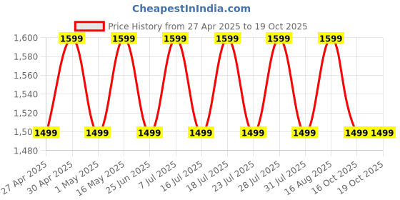 myntra.com SHADOW & SAINING Woven Design Zari Organza Saree shadow & saining Price History Graph from 27 Apr 2025 to 17 Oct 2025