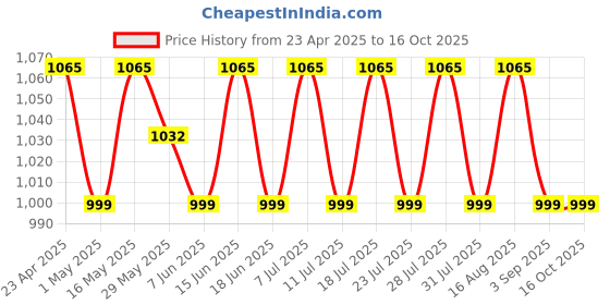 myntra.com SHADOW & SAINING Woven Design Zari Silk Banarasi Saree With Unstitched Blouse Piece shadow & saining Price History Graph from 23 Apr 2025 to 16 Oct 2025