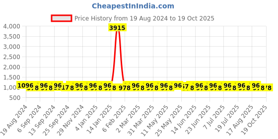 myntra.com SHADOW & SAINING Woven Design Zari Silk Blend Banarasi Saree shadow & saining Price History Graph from 19 Aug 2024 to 19 Oct 2025