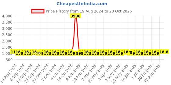 myntra.com SHADOW & SAINING Woven Design Zari Silk Blend Banarasi Saree shadow & saining Price History Graph from 19 Aug 2024 to 20 Oct 2025