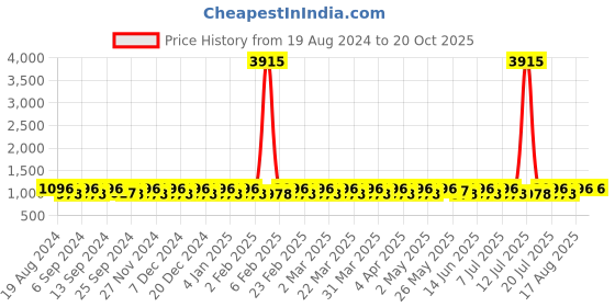 myntra.com SHADOW & SAINING Woven Design Zari Silk Blend Banarasi Saree shadow & saining Price History Graph from 19 Aug 2024 to 20 Oct 2025