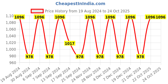 myntra.com SHADOW & SAINING Woven Design Zari Silk Blend Banarasi Saree shadow & saining Price History Graph from 19 Aug 2024 to 24 Oct 2025