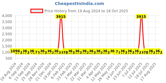 myntra.com SHADOW & SAINING Woven Design Zari Silk Blend Banarasi Saree shadow & saining Price History Graph from 19 Aug 2024 to 18 Oct 2025