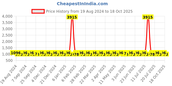 myntra.com SHADOW & SAINING Woven Design Zari Silk Blend Banarasi Saree shadow & saining Price History Graph from 19 Aug 2024 to 18 Oct 2025