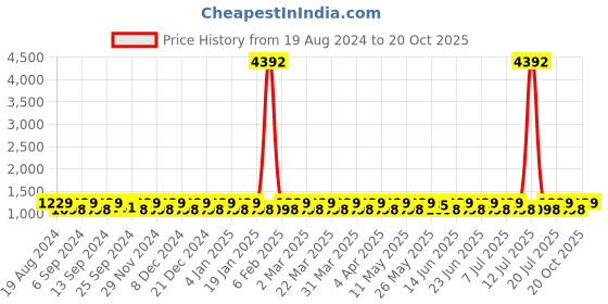 myntra.com SHADOW & SAINING Woven Design Zari Silk Blend Banarasi Saree shadow & saining Price History Graph from 19 Aug 2024 to 20 Oct 2025